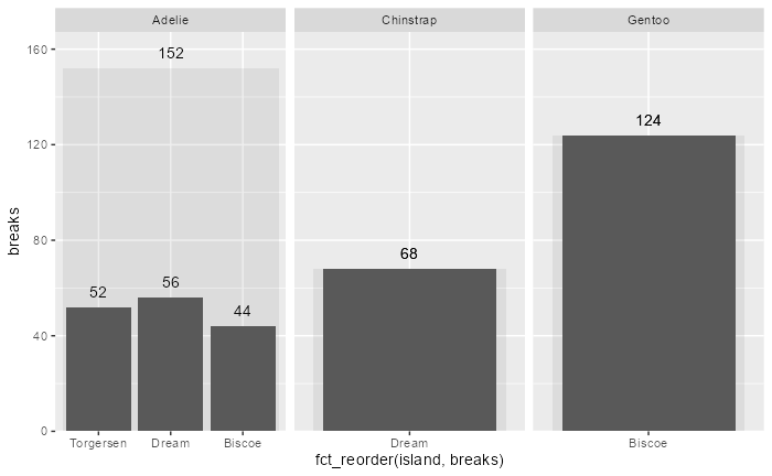 Another nested bar chart example using counts instead of sums